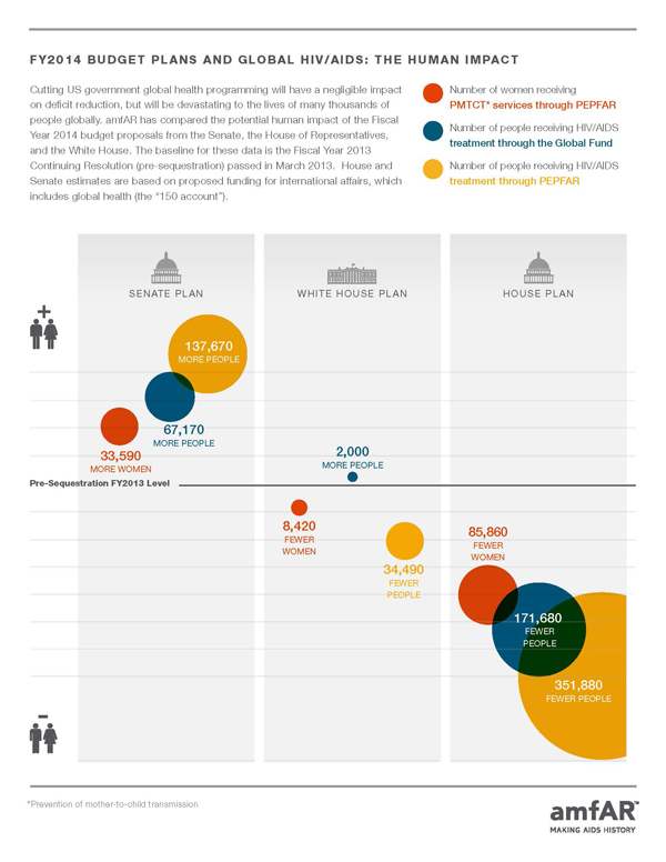 amfAR Budget Cuts Infographic