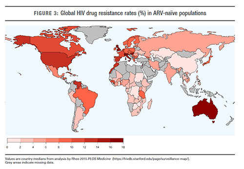 HIV drug resistance rates in low- and middle-income countries are lower than in high-income countries, but have increased markedly since antiretroviral therapy was introduced.