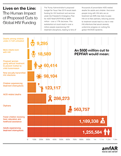 Lives on the Line: The Human Impact of Proposed Cuts to Global HIV Funding